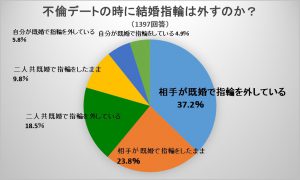 不倫をする時に結婚指輪を外す男性の心理とは